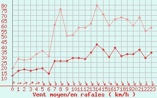 Courbe de la force du vent pour Lanvoc (29)