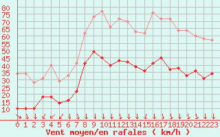 Courbe de la force du vent pour Aubenas - Lanas (07)