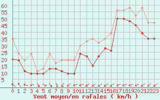 Courbe de la force du vent pour La Dle (Sw)