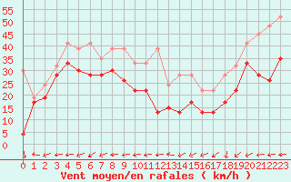 Courbe de la force du vent pour La Dle (Sw)