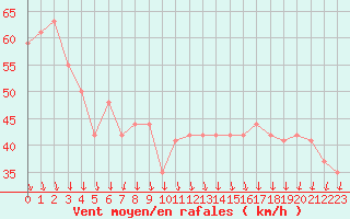 Courbe de la force du vent pour la bouée 62143