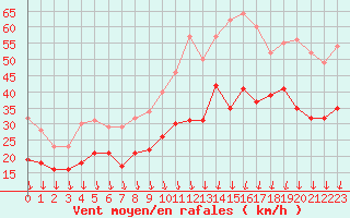 Courbe de la force du vent pour Ouessant (29)