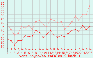 Courbe de la force du vent pour Mont-Saint-Vincent (71)