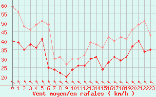 Courbe de la force du vent pour Leucate (11)