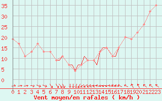 Courbe de la force du vent pour Scilly - Saint Mary