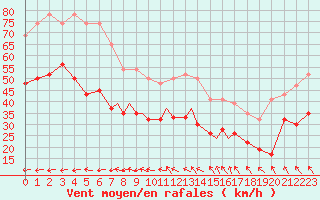 Courbe de la force du vent pour Islay