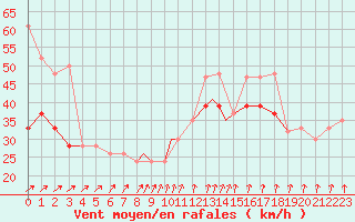 Courbe de la force du vent pour Scilly - Saint Mary