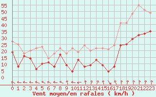 Courbe de la force du vent pour Cap de la Hague (50)