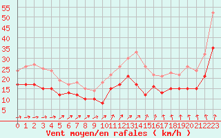 Courbe de la force du vent pour Lille (59)