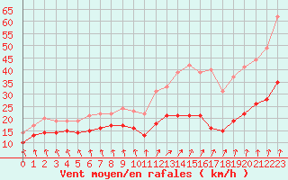 Courbe de la force du vent pour Dieppe (76)