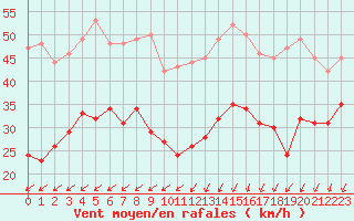 Courbe de la force du vent pour Pointe de Chassiron (17)