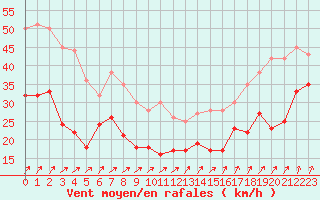 Courbe de la force du vent pour Le Talut - Belle-Ile (56)