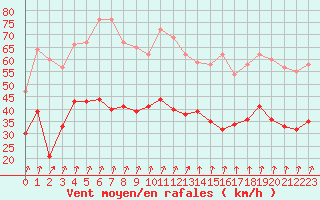 Courbe de la force du vent pour Lille (59)