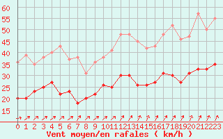 Courbe de la force du vent pour Brest (29)