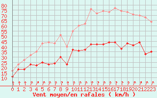Courbe de la force du vent pour Cherbourg (50)