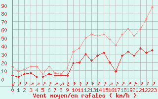 Courbe de la force du vent pour Zermatt