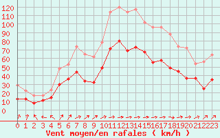 Courbe de la force du vent pour Cambrai / Epinoy (62)