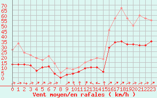 Courbe de la force du vent pour Ble / Mulhouse (68)