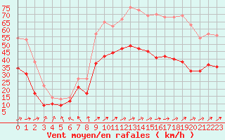 Courbe de la force du vent pour Calais / Marck (62)