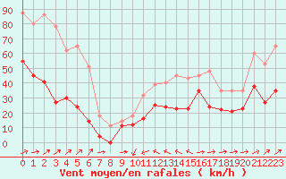 Courbe de la force du vent pour Cap Corse (2B)