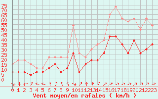 Courbe de la force du vent pour Bordeaux (33)