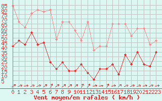 Courbe de la force du vent pour Saentis (Sw)