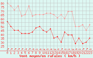 Courbe de la force du vent pour Chasseral (Sw)