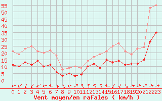 Courbe de la force du vent pour Angers-Marc (49)