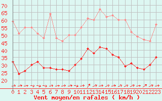 Courbe de la force du vent pour Figari (2A)