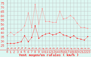 Courbe de la force du vent pour Pointe de Chassiron (17)