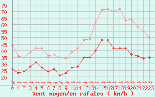 Courbe de la force du vent pour Porquerolles (83)