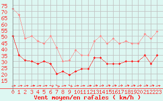 Courbe de la force du vent pour Ile du Levant (83)