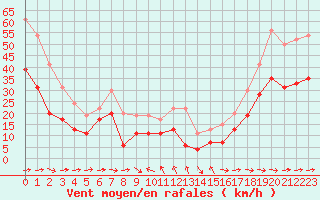 Courbe de la force du vent pour Ile du Levant (83)