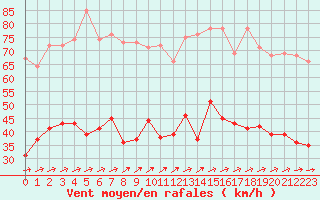 Courbe de la force du vent pour Ile de Groix (56)