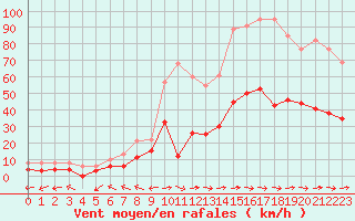 Courbe de la force du vent pour Arquettes-en-Val (11)