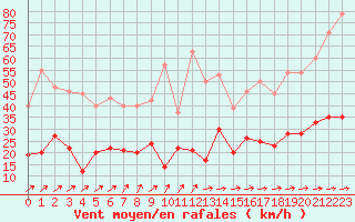Courbe de la force du vent pour Quimper (29)