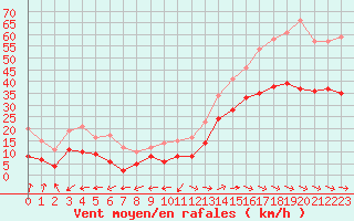 Courbe de la force du vent pour Ile du Levant (83)