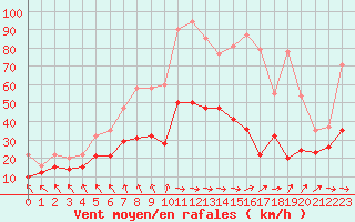 Courbe de la force du vent pour Lannion (22)