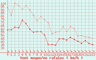 Courbe de la force du vent pour Mont-Aigoual (30)