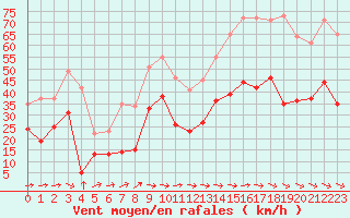 Courbe de la force du vent pour Le Luc - Cannet des Maures (83)