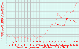 Courbe de la force du vent pour Plymouth (UK)