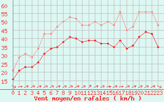 Courbe de la force du vent pour Chatelaillon-Plage (17)