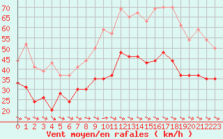 Courbe de la force du vent pour Ile du Levant (83)