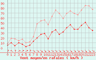 Courbe de la force du vent pour Perpignan (66)