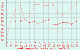 Courbe de la force du vent pour Jungfraujoch (Sw)