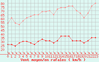 Courbe de la force du vent pour Leucate (11)