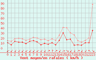 Courbe de la force du vent pour Ajaccio - Campo dell