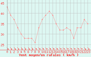 Courbe de la force du vent pour Roemoe