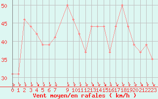 Courbe de la force du vent pour la bouée 63057