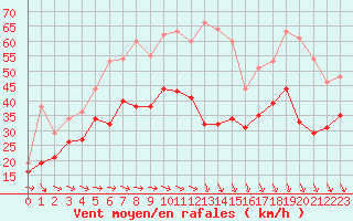 Courbe de la force du vent pour Ouessant (29)